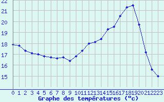 Courbe de tempratures pour Tarbes (65)