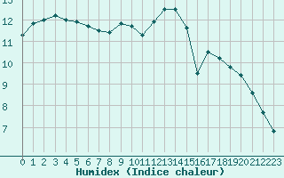 Courbe de l'humidex pour Cap Corse (2B)