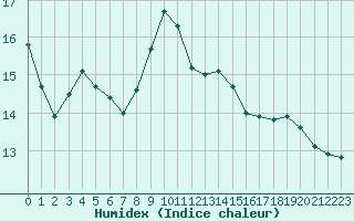 Courbe de l'humidex pour Saint-Nazaire-d'Aude (11)