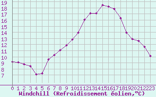 Courbe du refroidissement olien pour Orschwiller (67)