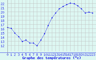 Courbe de tempratures pour Crest (26)