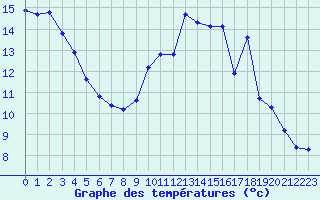Courbe de tempratures pour Montret (71)