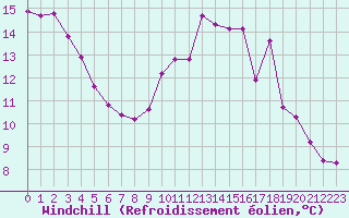 Courbe du refroidissement olien pour Montret (71)