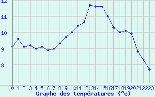 Courbe de tempratures pour Roissy (95)