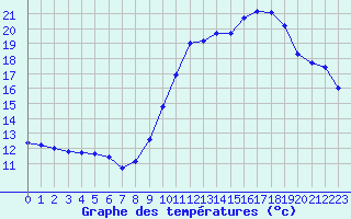 Courbe de tempratures pour Saint-Cyprien (66)