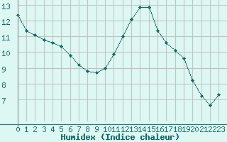 Courbe de l'humidex pour Corsept (44)