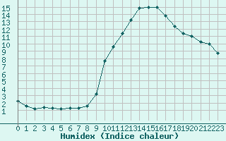 Courbe de l'humidex pour Six-Fours (83)