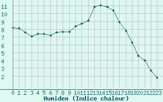 Courbe de l'humidex pour Epinal (88)