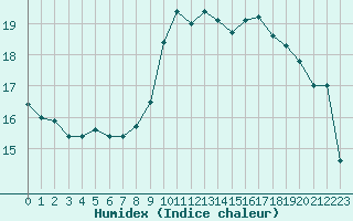 Courbe de l'humidex pour Solenzara - Base arienne (2B)