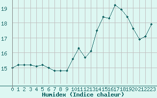 Courbe de l'humidex pour Trappes (78)
