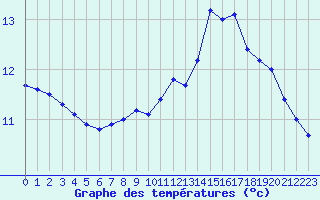 Courbe de tempratures pour Poitiers (86)