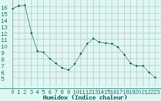 Courbe de l'humidex pour Sandillon (45)