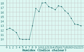 Courbe de l'humidex pour Cap Ferret (33)