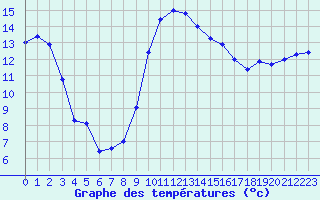 Courbe de tempratures pour Calvi (2B)