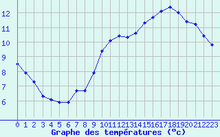 Courbe de tempratures pour Croisette (62)