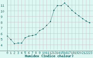 Courbe de l'humidex pour Xert / Chert (Esp)