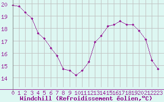 Courbe du refroidissement olien pour Saint-Germain-le-Guillaume (53)