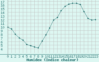 Courbe de l'humidex pour Tours (37)