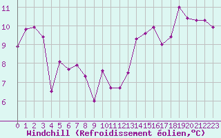 Courbe du refroidissement olien pour Mouilleron-le-Captif (85)