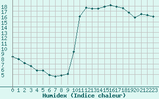 Courbe de l'humidex pour Lorient (56)