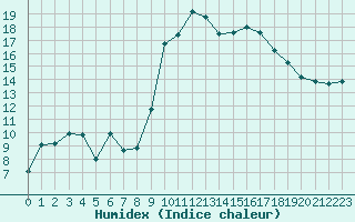 Courbe de l'humidex pour Tarbes (65)