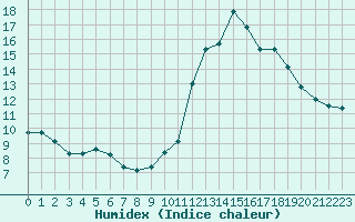 Courbe de l'humidex pour Cabestany (66)