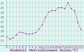 Courbe du refroidissement olien pour Saint-Philbert-sur-Risle (27)