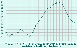 Courbe de l'humidex pour Vias (34)