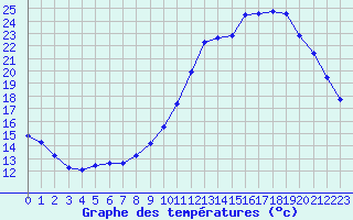 Courbe de tempratures pour Guidel (56)