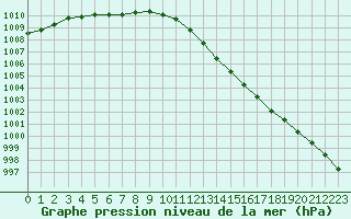 Courbe de la pression atmosphrique pour Lemberg (57)