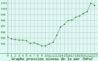 Courbe de la pression atmosphrique pour Le Touquet (62)