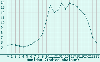 Courbe de l'humidex pour Biache-Saint-Vaast (62)