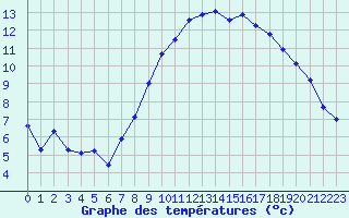 Courbe de tempratures pour Brest (29)