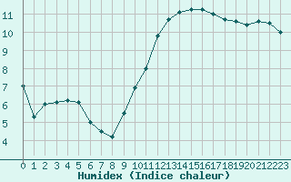 Courbe de l'humidex pour Agen (47)