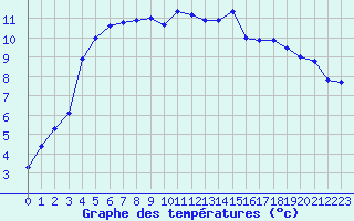 Courbe de tempratures pour Nancy - Essey (54)