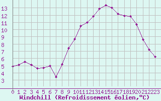 Courbe du refroidissement olien pour Quimper (29)