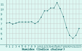 Courbe de l'humidex pour Chailles (41)