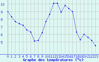 Courbe de tempratures pour Renwez (08)