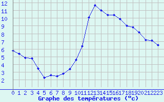 Courbe de tempratures pour Le Vigan (30)