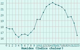 Courbe de l'humidex pour Cannes (06)