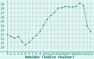 Courbe de l'humidex pour Epinal (88)