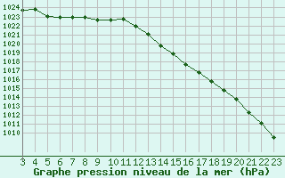 Courbe de la pression atmosphrique pour L