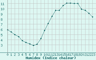 Courbe de l'humidex pour Saint-Jean-de-Liversay (17)