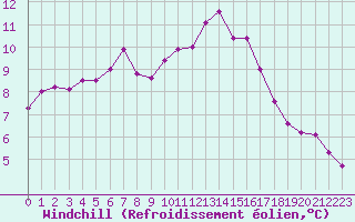Courbe du refroidissement olien pour Bellengreville (14)