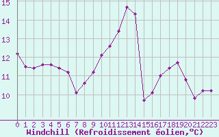 Courbe du refroidissement olien pour Brigueuil (16)