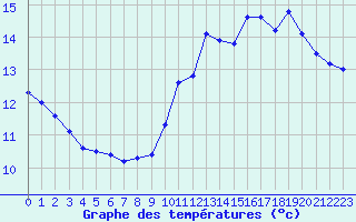 Courbe de tempratures pour Mazres Le Massuet (09)