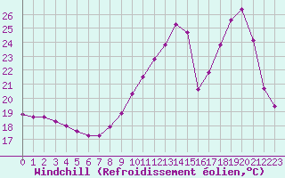 Courbe du refroidissement olien pour Herbault (41)