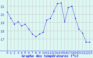 Courbe de tempratures pour Ouessant (29)