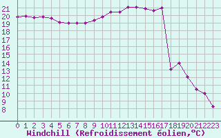 Courbe du refroidissement olien pour Tour-en-Sologne (41)