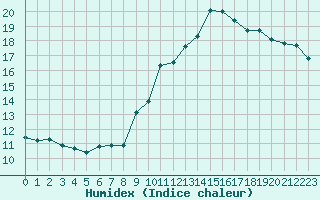 Courbe de l'humidex pour Ajaccio - Campo dell'Oro (2A)